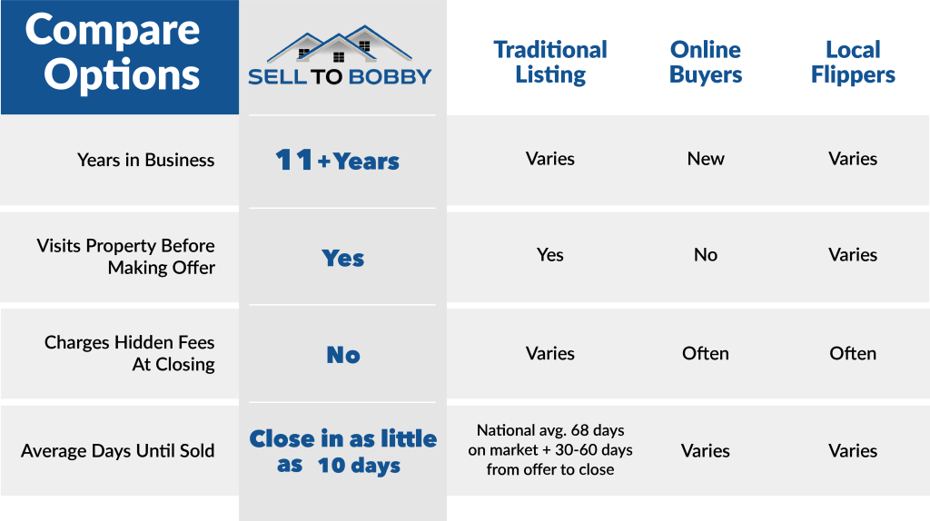 sell-to-bobby-comparisonchart-desktop-01 Sell To Bobby comparison chart: traditional listing vs online buyers and local flippers, highlighting no